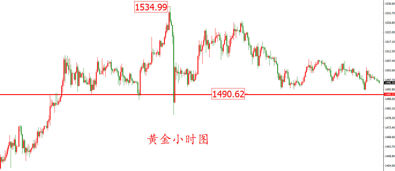  黃金價格走勢圖：黃金小時圖