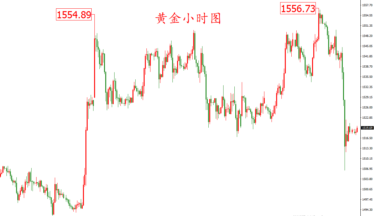 黃金價格走勢圖：黃金小時圖
